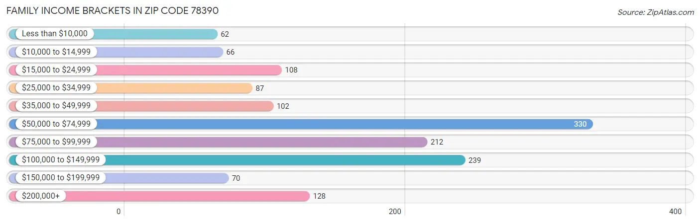 Family Income Brackets in Zip Code 78390