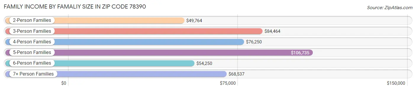 Family Income by Famaliy Size in Zip Code 78390