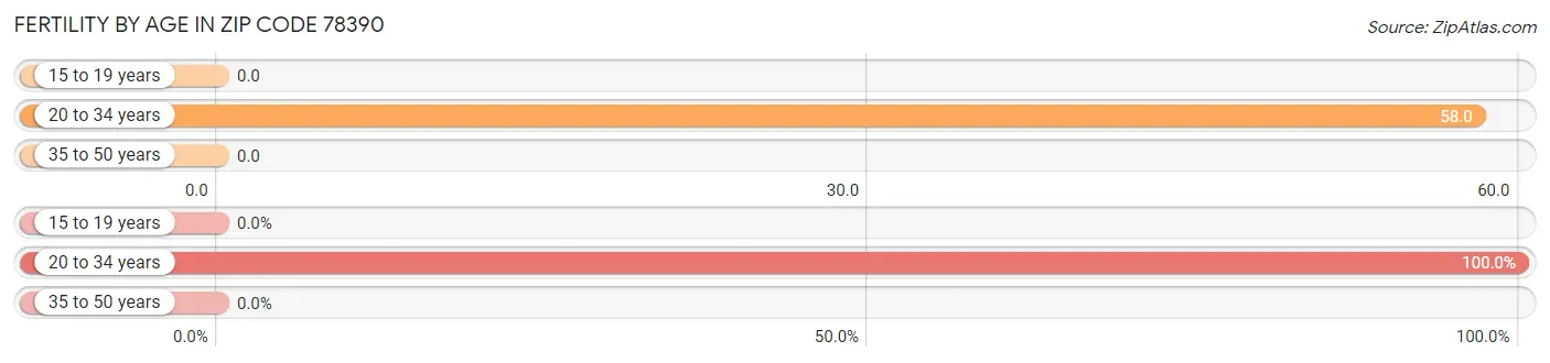 Female Fertility by Age in Zip Code 78390