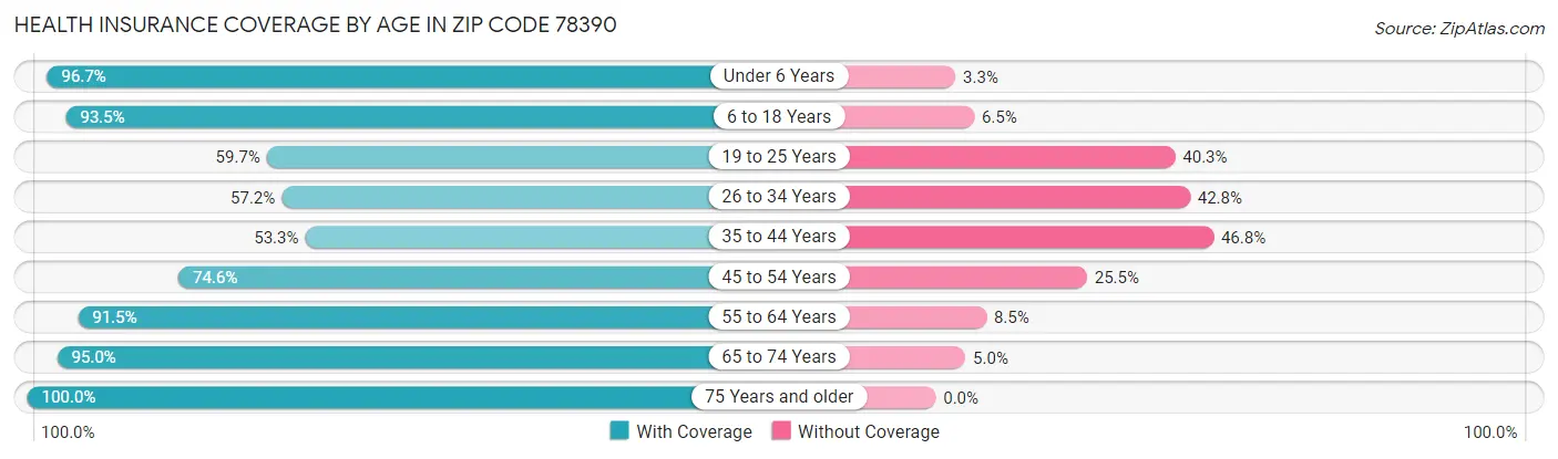 Health Insurance Coverage by Age in Zip Code 78390