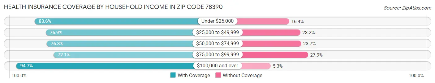 Health Insurance Coverage by Household Income in Zip Code 78390