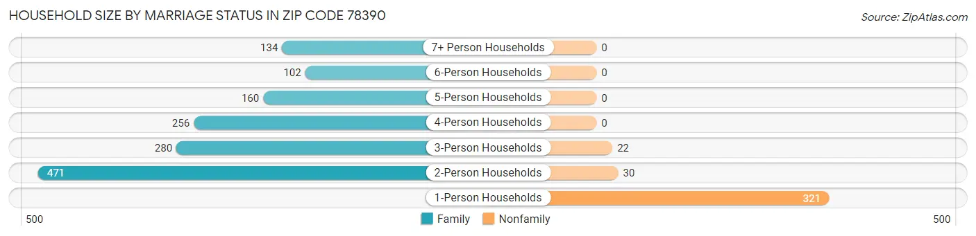 Household Size by Marriage Status in Zip Code 78390