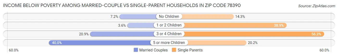 Income Below Poverty Among Married-Couple vs Single-Parent Households in Zip Code 78390