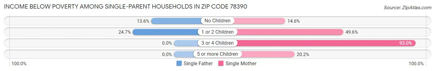 Income Below Poverty Among Single-Parent Households in Zip Code 78390