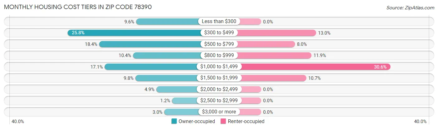 Monthly Housing Cost Tiers in Zip Code 78390