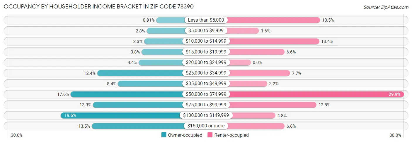 Occupancy by Householder Income Bracket in Zip Code 78390