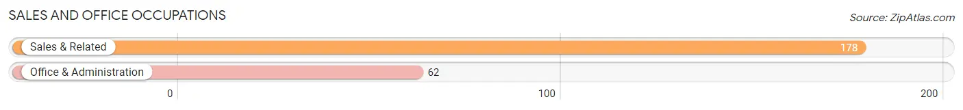 Sales and Office Occupations in Zip Code 78390
