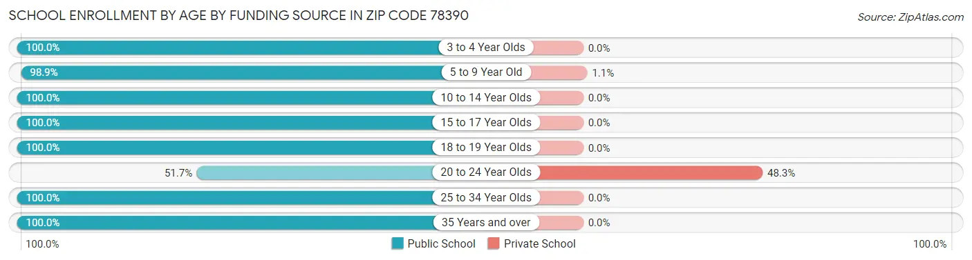 School Enrollment by Age by Funding Source in Zip Code 78390