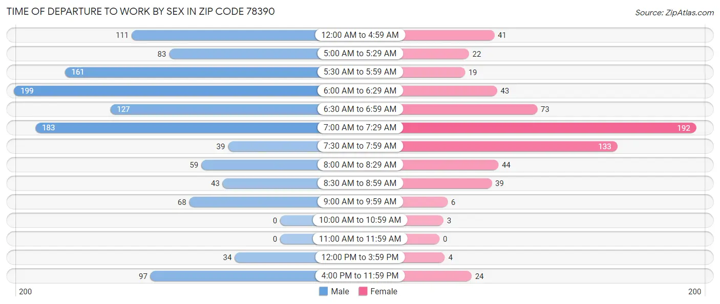 Time of Departure to Work by Sex in Zip Code 78390