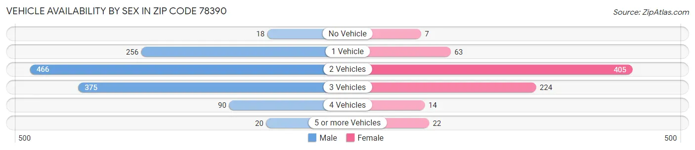 Vehicle Availability by Sex in Zip Code 78390