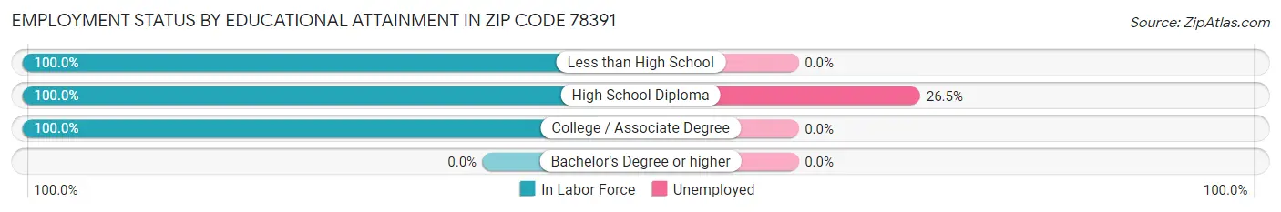 Employment Status by Educational Attainment in Zip Code 78391