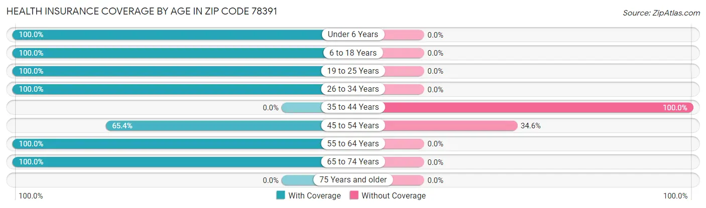 Health Insurance Coverage by Age in Zip Code 78391