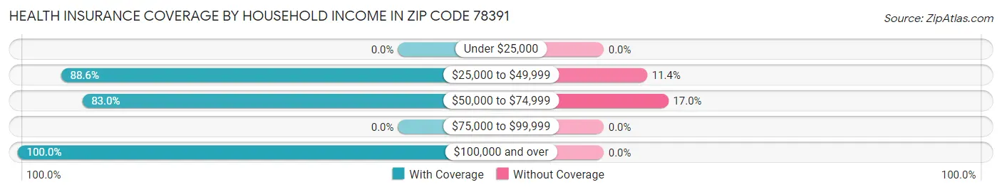 Health Insurance Coverage by Household Income in Zip Code 78391