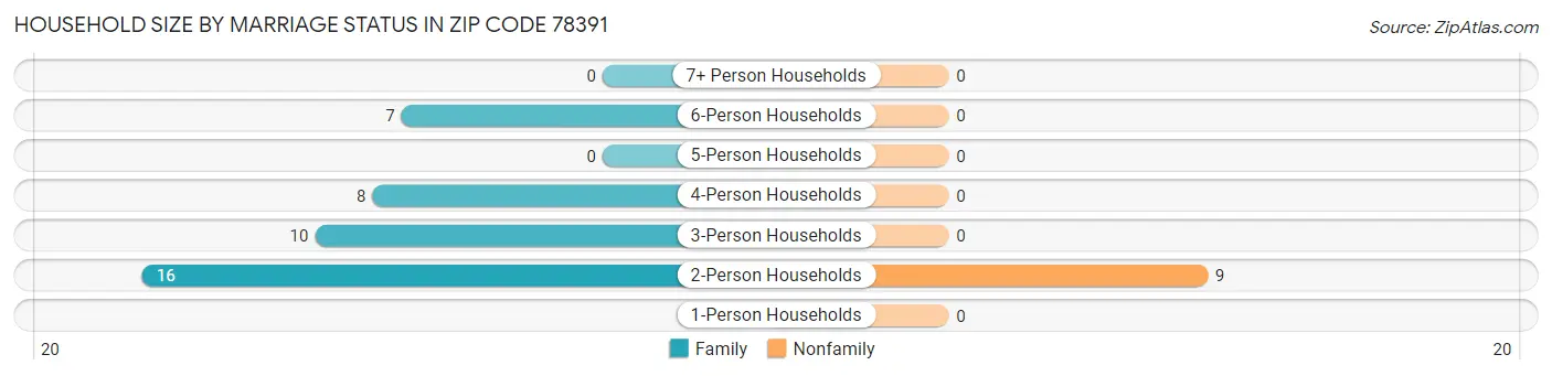 Household Size by Marriage Status in Zip Code 78391
