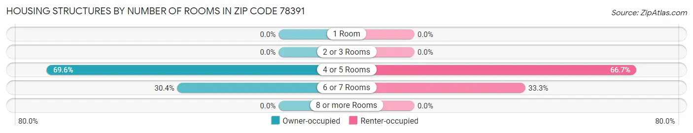 Housing Structures by Number of Rooms in Zip Code 78391
