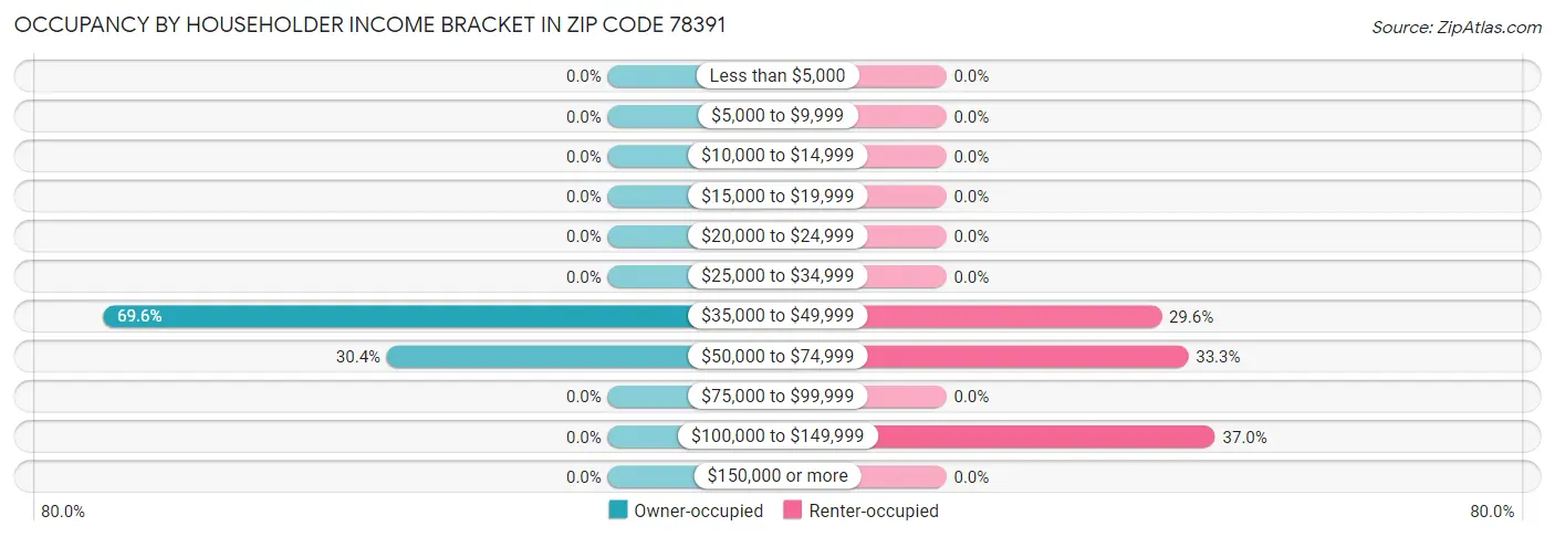 Occupancy by Householder Income Bracket in Zip Code 78391