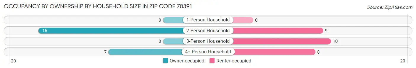 Occupancy by Ownership by Household Size in Zip Code 78391