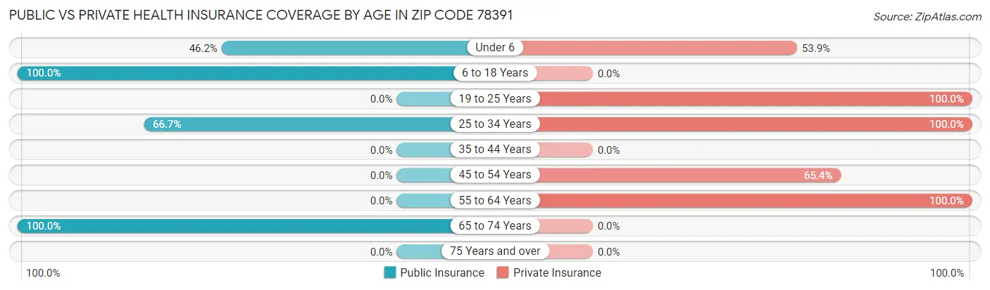 Public vs Private Health Insurance Coverage by Age in Zip Code 78391