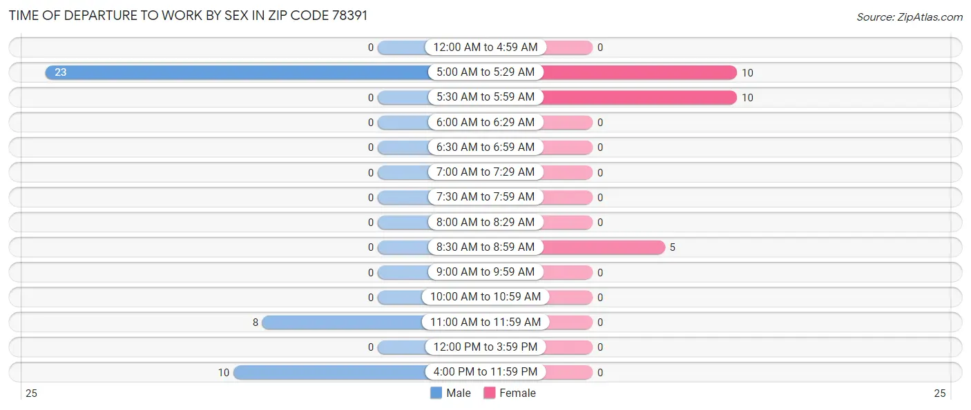 Time of Departure to Work by Sex in Zip Code 78391