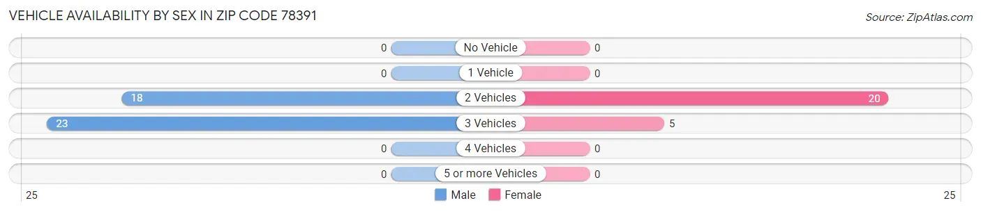 Vehicle Availability by Sex in Zip Code 78391