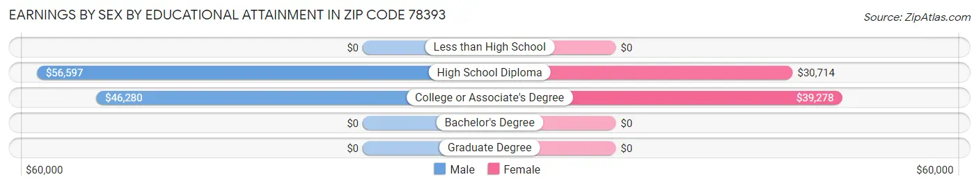 Earnings by Sex by Educational Attainment in Zip Code 78393