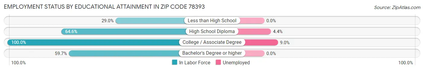 Employment Status by Educational Attainment in Zip Code 78393