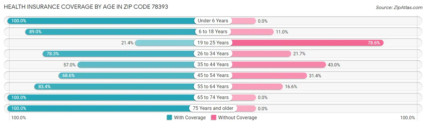 Health Insurance Coverage by Age in Zip Code 78393