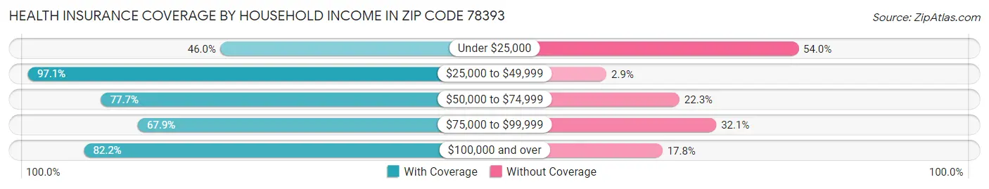Health Insurance Coverage by Household Income in Zip Code 78393
