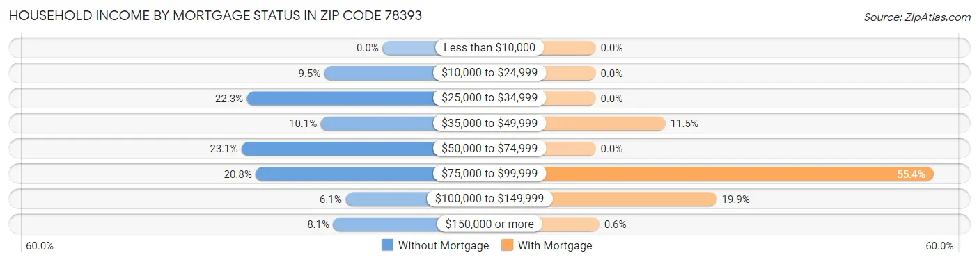 Household Income by Mortgage Status in Zip Code 78393