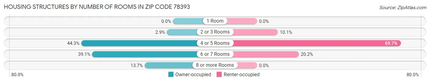 Housing Structures by Number of Rooms in Zip Code 78393