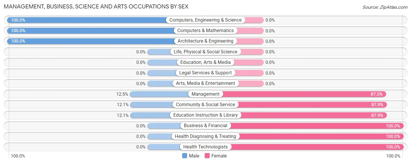Management, Business, Science and Arts Occupations by Sex in Zip Code 78393