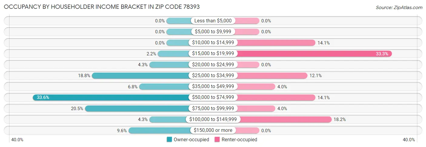 Occupancy by Householder Income Bracket in Zip Code 78393