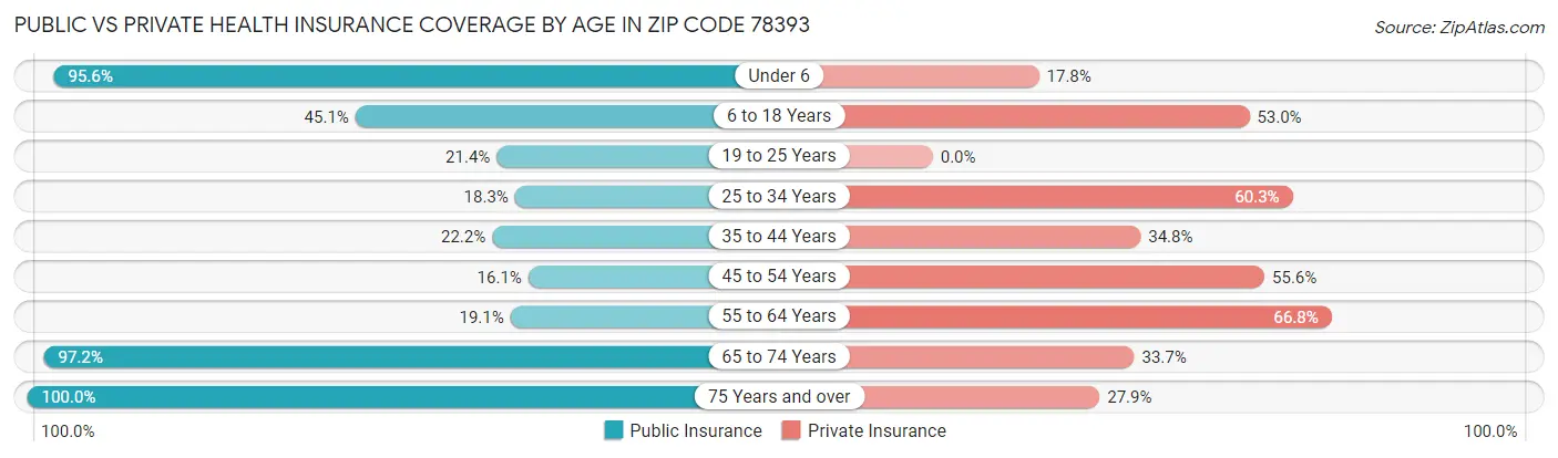 Public vs Private Health Insurance Coverage by Age in Zip Code 78393