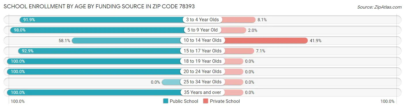 School Enrollment by Age by Funding Source in Zip Code 78393