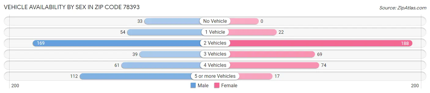 Vehicle Availability by Sex in Zip Code 78393
