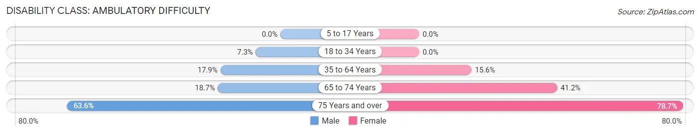 Disability in Zip Code 78401: <span>Ambulatory Difficulty</span>