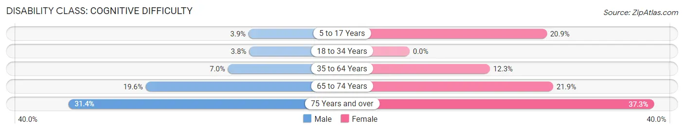 Disability in Zip Code 78401: <span>Cognitive Difficulty</span>