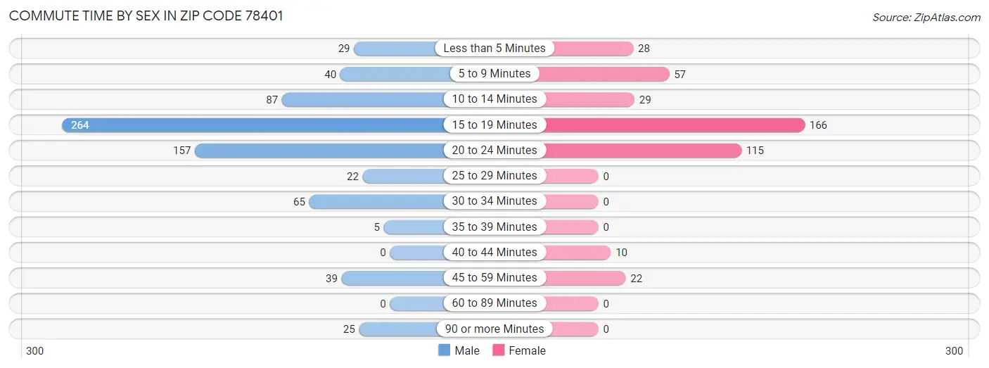 Commute Time by Sex in Zip Code 78401