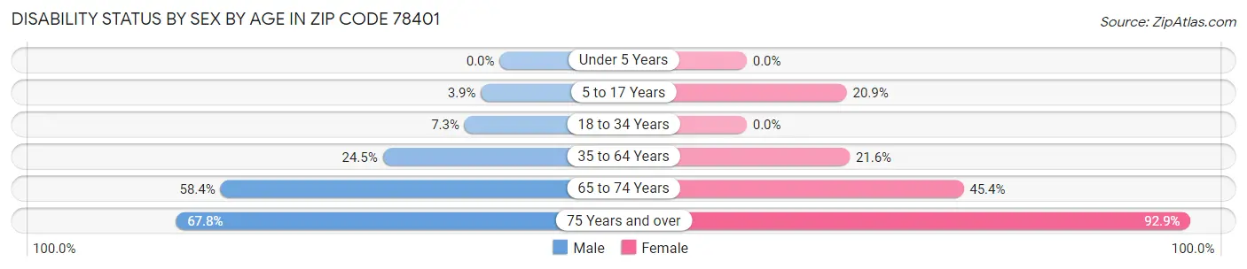 Disability Status by Sex by Age in Zip Code 78401