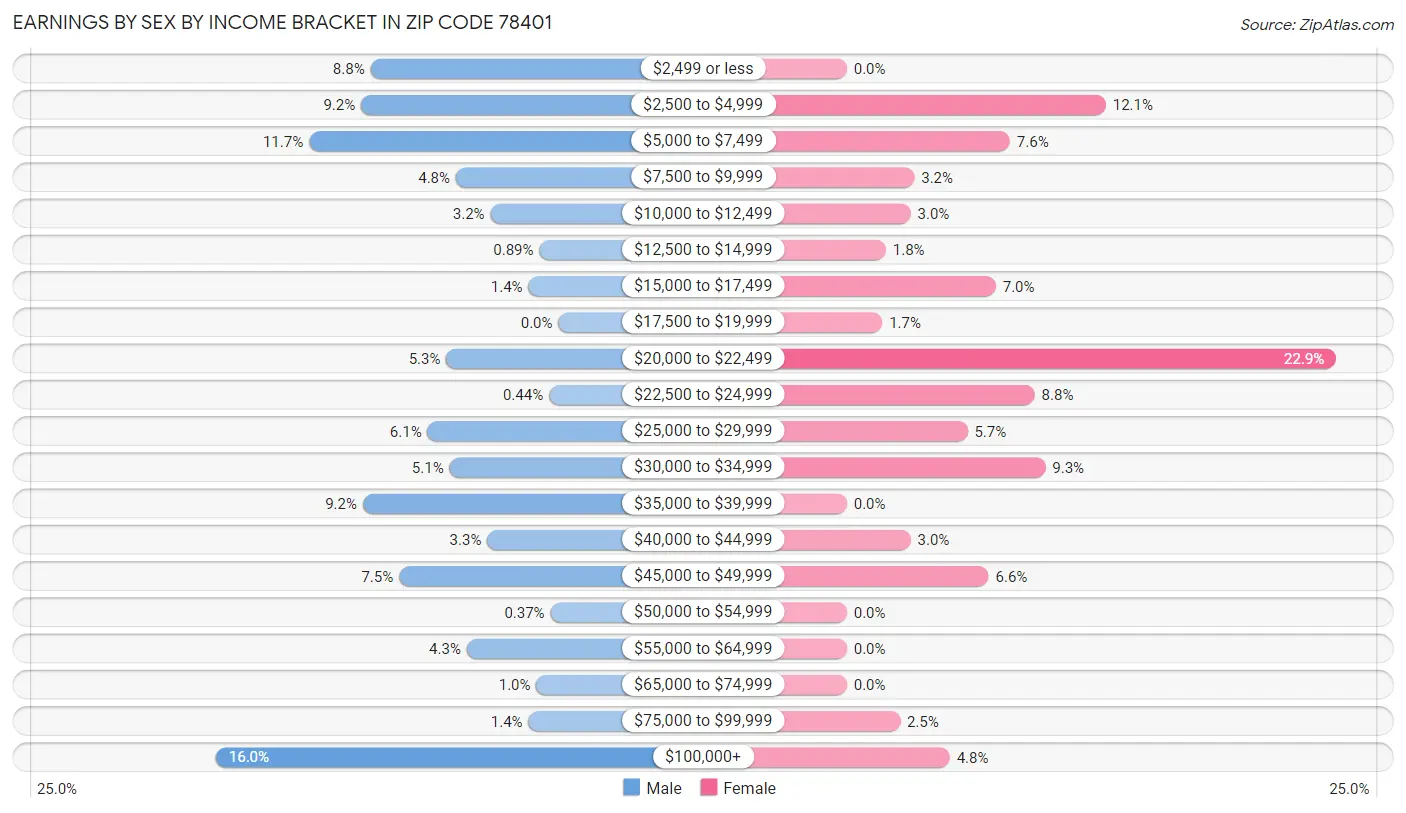 Earnings by Sex by Income Bracket in Zip Code 78401