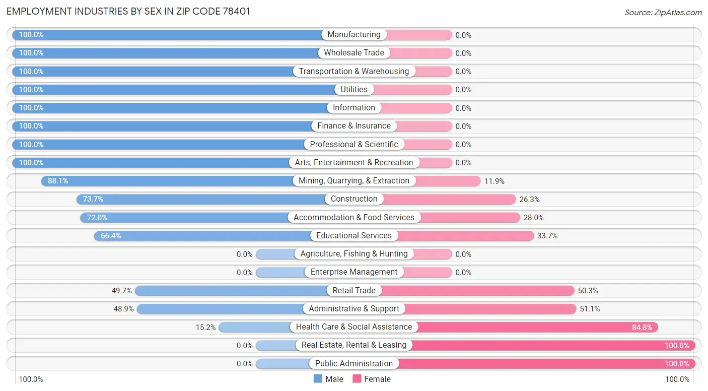 Employment Industries by Sex in Zip Code 78401