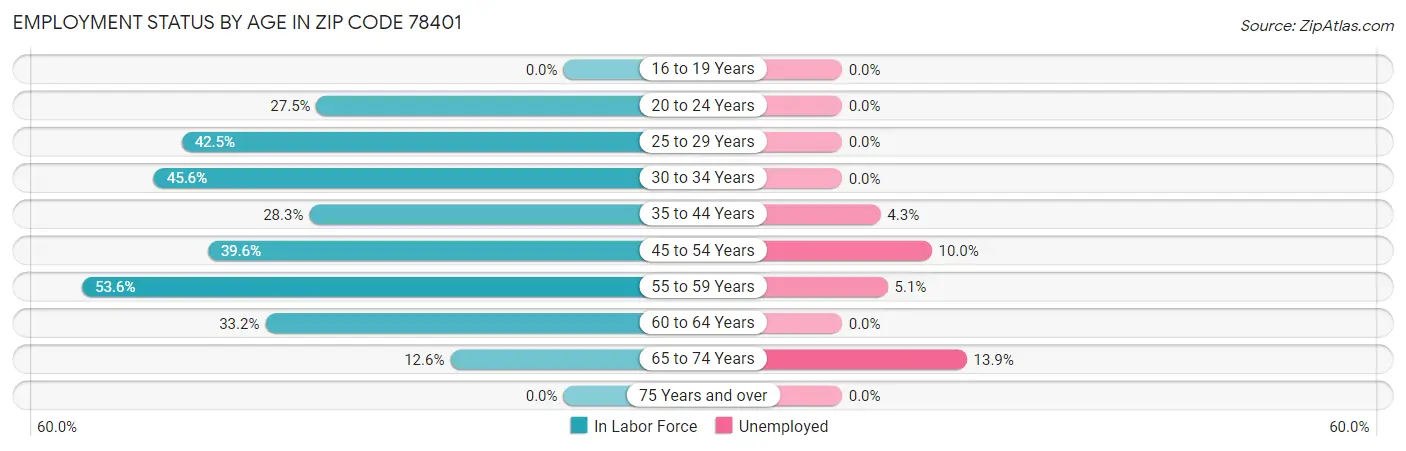 Employment Status by Age in Zip Code 78401