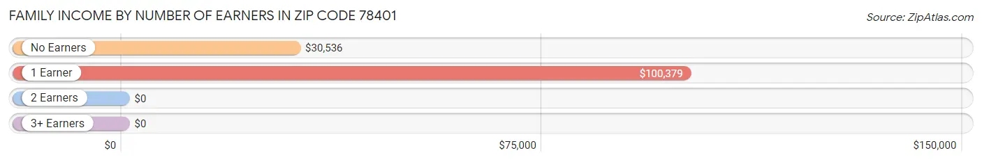 Family Income by Number of Earners in Zip Code 78401