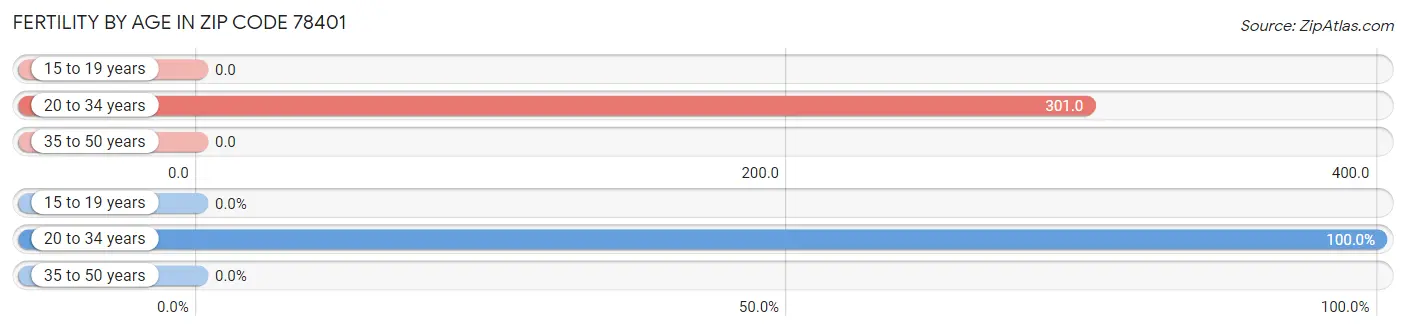 Female Fertility by Age in Zip Code 78401