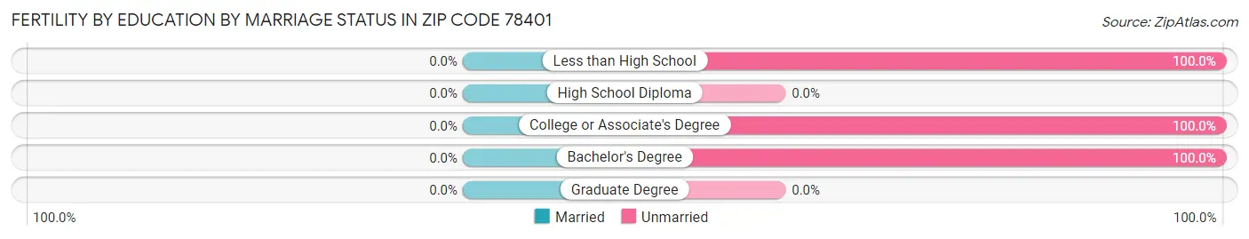 Female Fertility by Education by Marriage Status in Zip Code 78401