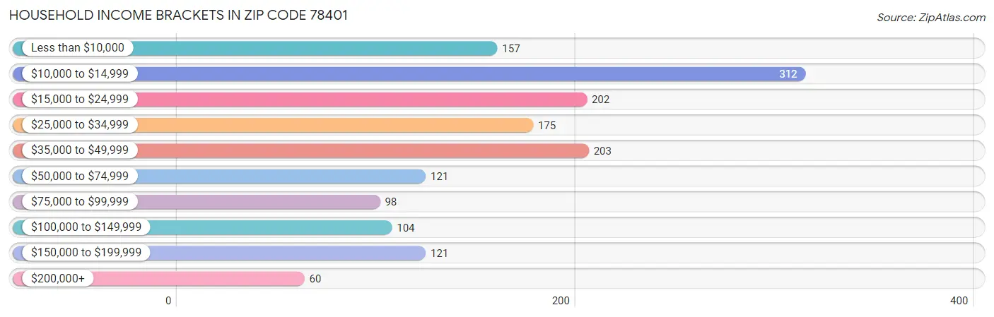 Household Income Brackets in Zip Code 78401