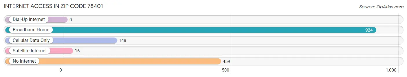 Internet Access in Zip Code 78401