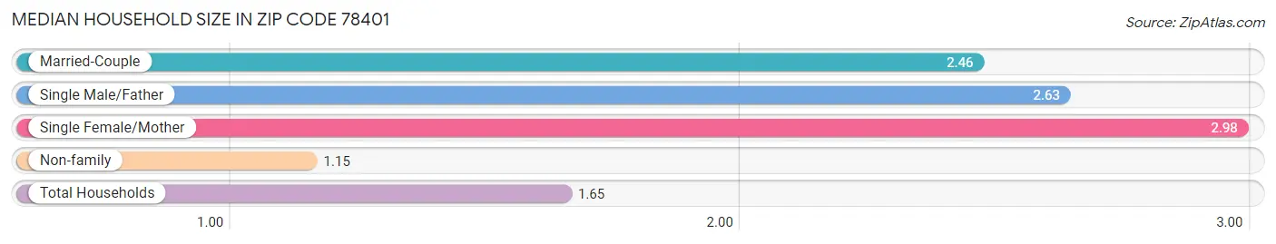 Median Household Size in Zip Code 78401