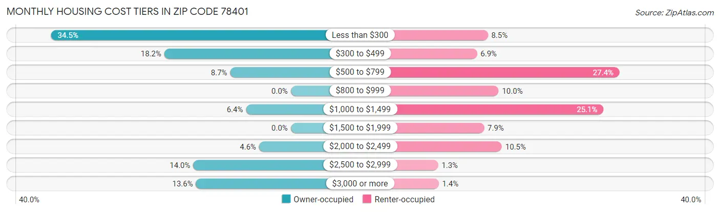 Monthly Housing Cost Tiers in Zip Code 78401