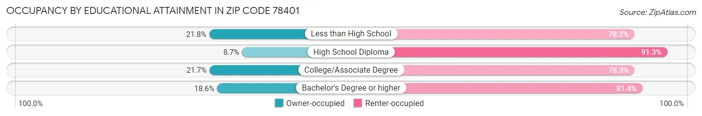 Occupancy by Educational Attainment in Zip Code 78401